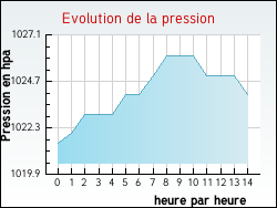 Evolution de la pression de la ville Marmeaux
