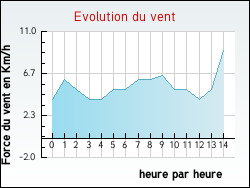 Evolution du vent de la ville Marmeaux