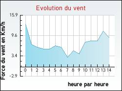 Evolution du vent de la ville Marmeaux