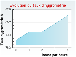 Evolution du taux d'hygrométrie de la ville Marminiac