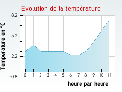 Evolution de la temp�rature de la ville de Marminiac