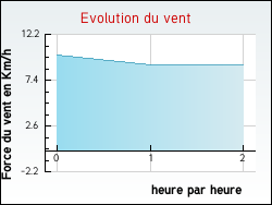 Evolution du vent de la ville Marnac