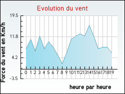 Evolution du vent de la ville Marnand