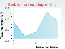 Evolution du taux d'hygromtrie de la ville Marnans