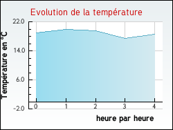 Evolution de la temprature de la ville de Marnans