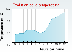 Evolution de la temp�rature de la ville de Marnans