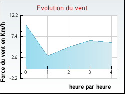Evolution du vent de la ville Marnans