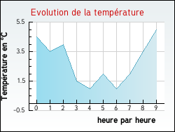 Evolution de la temp�rature de la ville de Marnay