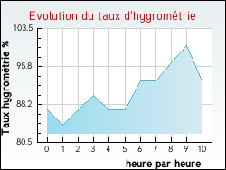 Evolution du taux d'hygrométrie de la ville Marnes-la-Coquette