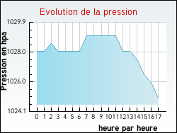 Evolution de la pression de la ville Marnes-la-Coquette