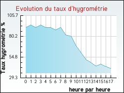 Evolution du taux d'hygromtrie de la ville Marnhagues-et-Latour