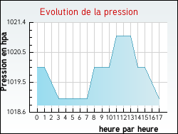 Evolution de la pression de la ville Marnhagues-et-Latour