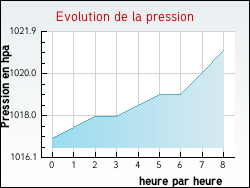 Evolution de la pression de la ville Marnhagues-et-Latour