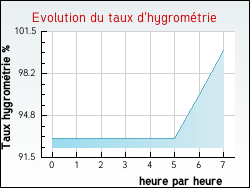Evolution du taux d'hygrom�trie de la ville Maroeuil