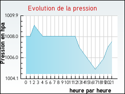 Evolution de la pression de la ville Marolles-en-Beauce