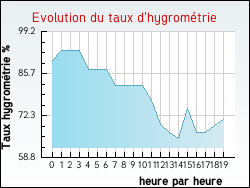 Evolution du taux d'hygrométrie de la ville Marolles-en-Brie