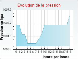 Evolution de la pression de la ville Marolles-en-Brie