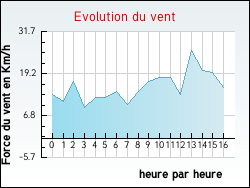 Evolution du vent de la ville Marolles-en-Brie