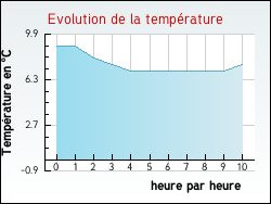 Evolution de la température de la ville de Marolles-en-Hurepoix