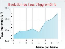 Evolution du taux d'hygrométrie de la ville Marolles-les-Buis