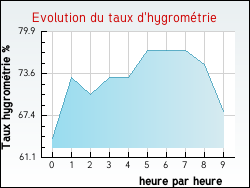 Evolution du taux d'hygrom�trie de la ville Maron