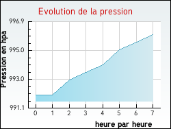 Evolution de la pression de la ville Marquay