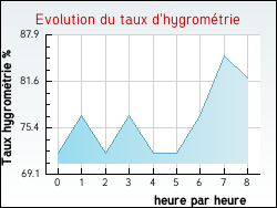 Evolution du taux d'hygrométrie de la ville Marquein