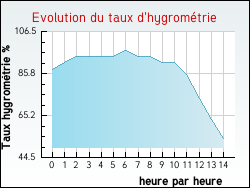 Evolution du taux d'hygromtrie de la ville Marquein