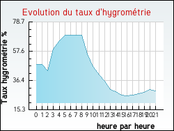 Evolution du taux d'hygrom�trie de la ville Marquein