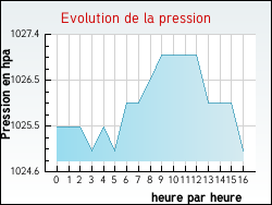Evolution de la pression de la ville Marquein