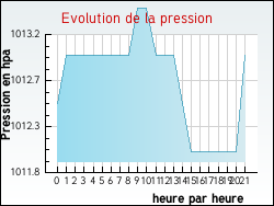 Evolution de la pression de la ville Marquein