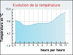 Evolution de la temp�rature de la ville de Marquein