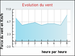 Evolution du vent de la ville Marquein