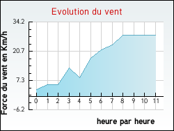 Evolution du vent de la ville Marquein