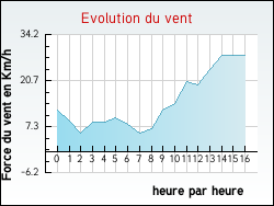 Evolution du vent de la ville Marquein