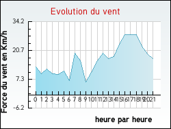 Evolution du vent de la ville Marquein