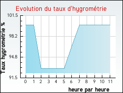 Evolution du taux d'hygrom�trie de la ville Marques