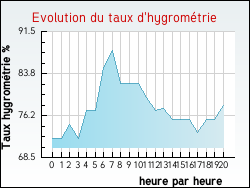 Evolution du taux d'hygromtrie de la ville Marquise