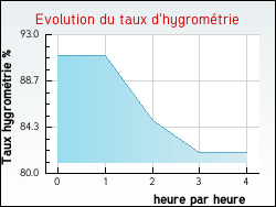 Evolution du taux d'hygromtrie de la ville Marquise