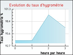 Evolution du taux d'hygrom�trie de la ville Marquise
