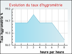Evolution du taux d'hygrom�trie de la ville Marquise