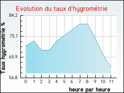 Evolution du taux d'hygrom�trie de la ville Marquise