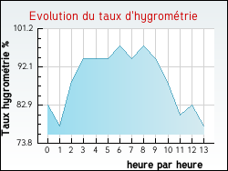 Evolution du taux d'hygrom�trie de la ville Marquise