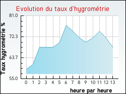 Evolution du taux d'hygrom�trie de la ville Marquise