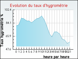 Evolution du taux d'hygrom�trie de la ville Marquise