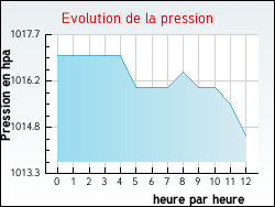 Evolution de la pression de la ville Marquise