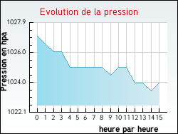 Evolution de la pression de la ville Marquise