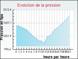 Evolution de la pression de la ville Marquise