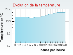 Evolution de la temprature de la ville de Marquise