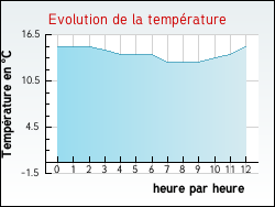 Evolution de la temprature de la ville de Marquise